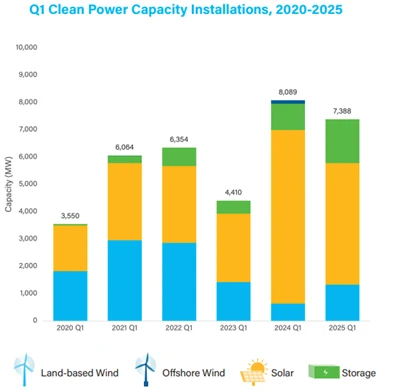 Yhdysvaltain puhtaan energian kasvu pitää tasaisena Q 1 2025: aurinkopäät 7.4...
